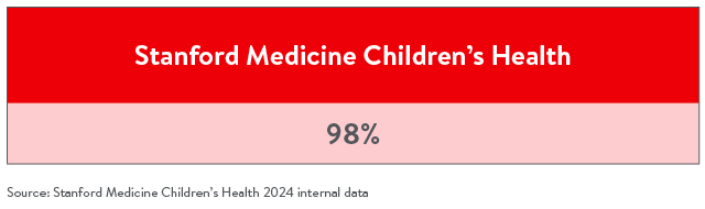 Overall patients off steroids in 2024